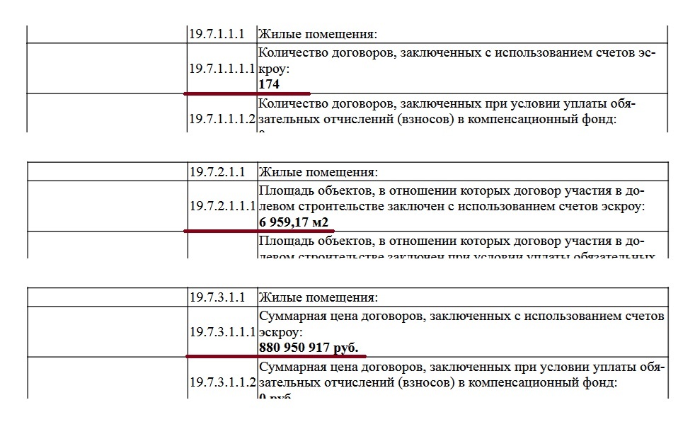 Эскроу-счета и продажи: Если в декларации здесь стоят нули — продажи ещё не начались, и весь проект держится на кредитах. Если есть цифры — начались продажи. (Раздел 19 — «О способе обеспечения исполнения обязательств…»)
