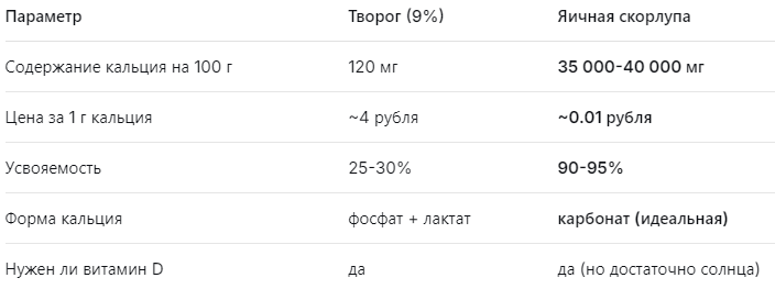 Цифры не врут: скорлупа — в 300 раз богаче кальцием и в 400 раз дешевле.