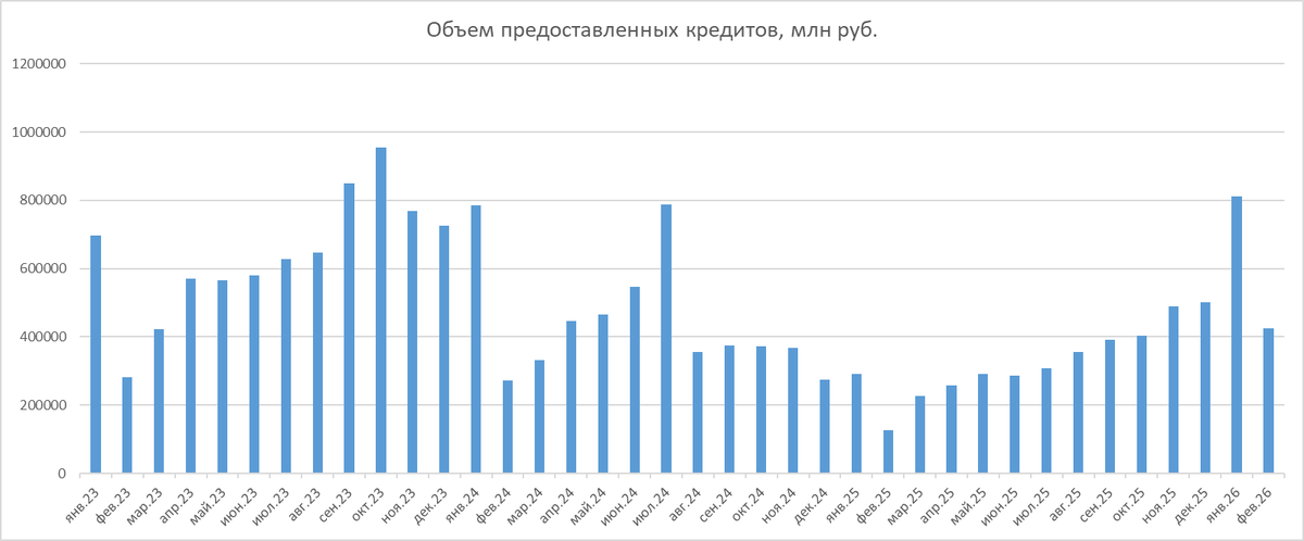 Объём выдачи ипотечных кредитов, млрд руб. (январь 2023 — январь 2026) | Источник: Банк России