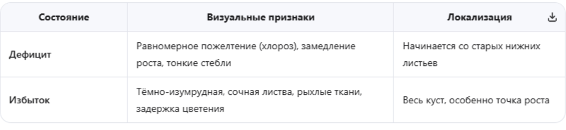 Азот (N)