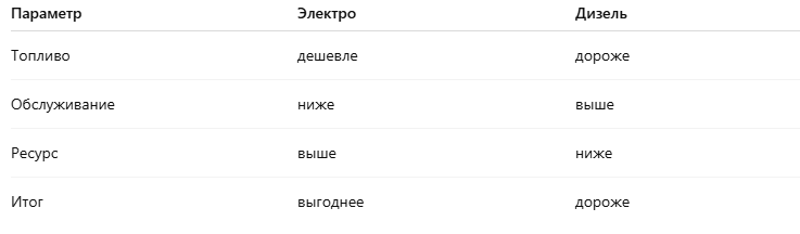 за 2–3 года электро выигрывает