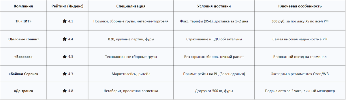 Таблица: лучшие транспортные компании на маршруте Москва – Казань
