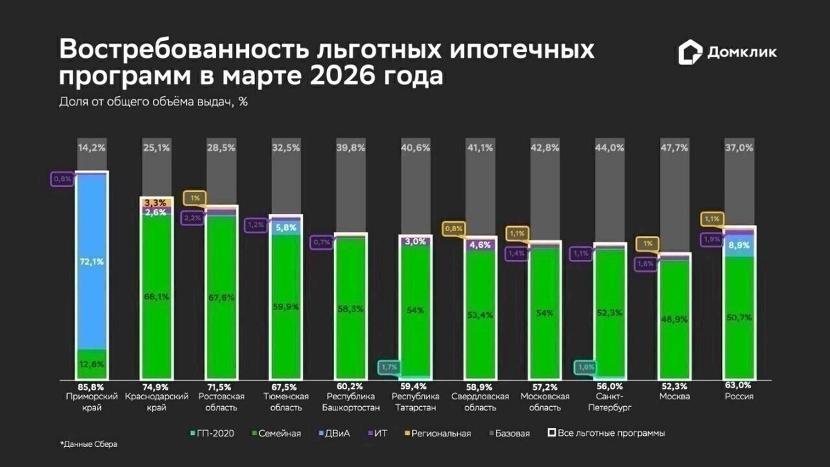    Распределение объёма выданных ипотечных кредитов по программам в марте 2026 года (топ-10 регионов по объему выдач). Доля выдач по программе «Семейная ипотека» относительно общего объема выдач за месяц показана зеленым, IT-ипотеки — фиолетовым, «Дальневосточной и Арктической» — голубым, «Региональной» — оранжевым. Доля выдач по базовым программам (без господдержки) показана серым. Числовые значения долей показаны для случаев, когда значения превышают 0,5%. Данные округлены до десятых и отсортированы по суммарной доле льготной ипотеки (обозначена белым у основания столбцов, в скобках — изменение относительно предыдущего месяца).   Домклик