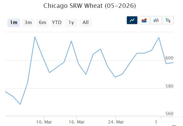 Мартовский фьючерс, Париж, евро/тонна