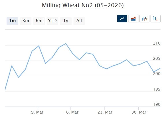 Мартовский фьючерс, Чикаго, долл/бушель