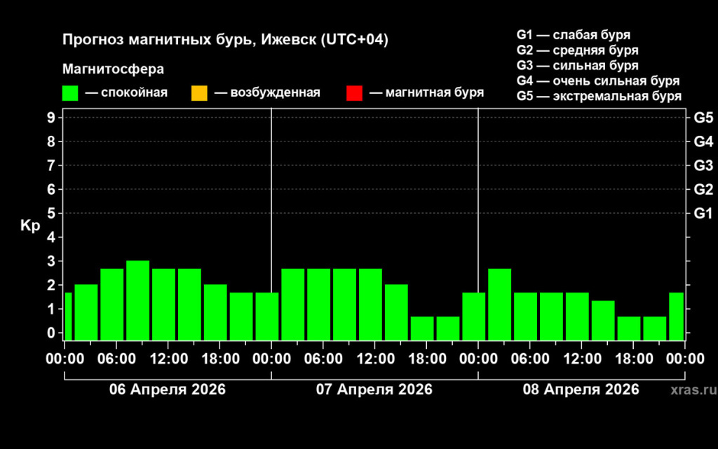  Таким ожидается магнитное поле в ближайшие три дня. Фото: xras.ru