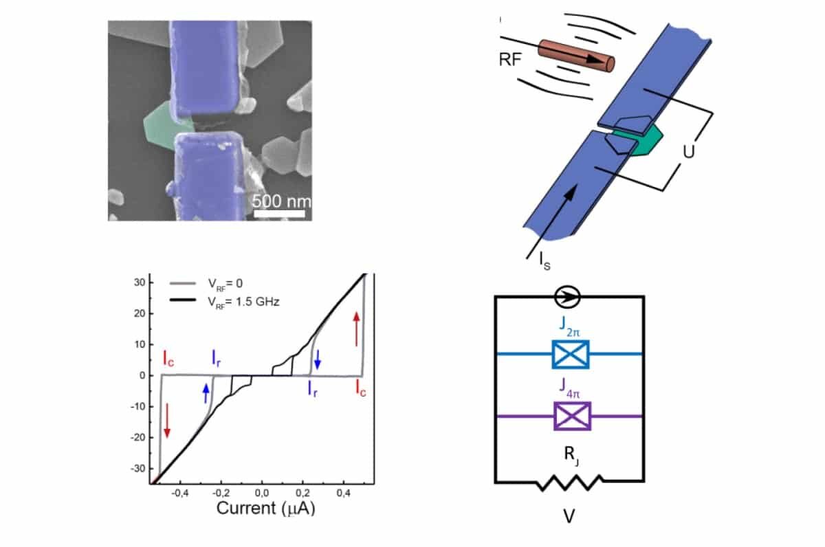    а) Изображение джозефсоновского перехода на основе кристалла Bi₂Te₂.₃Se₀.₇, полученное методом сканирующей электронной микроскопии. Кристалл обозначен светло-зеленым псевдоцветом, подведенные к нему ниобиевые электроды — голубым. б) Схема эксперимента: на джозефсоновский переход воздействуют микроволнами с переменной частотой, регистрируя при этом зависимость напряжения от протекающего через переход тока. в) При повышении частоты микроволнового излучения выше 1,5 ГГц на вольт-амперной характеристике перехода наблюдаются ступени Шапиро (обозначены сплошной черной линией). г) Двухканальная схема из двух параллельных джозефсоновских переходов, использованная учеными в качестве модели / © Communications Materials