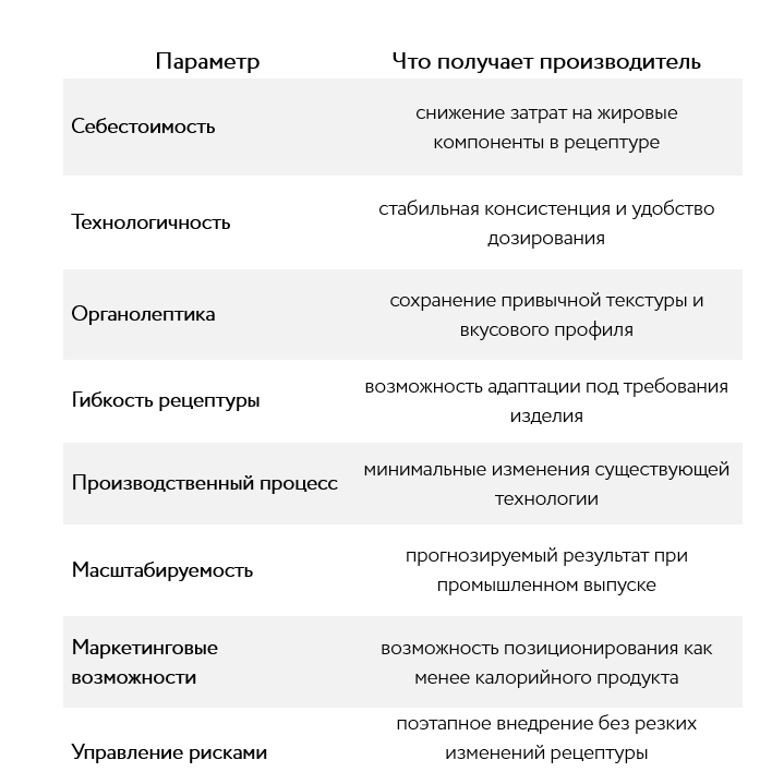 Практические преимущества начинок с низким содержанием жира
