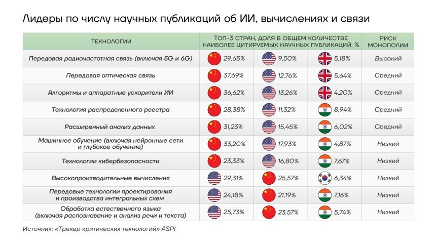Лидеры научных публикации об ИИ, вычислениях и связиhttps://worldmarketstudies.ru/