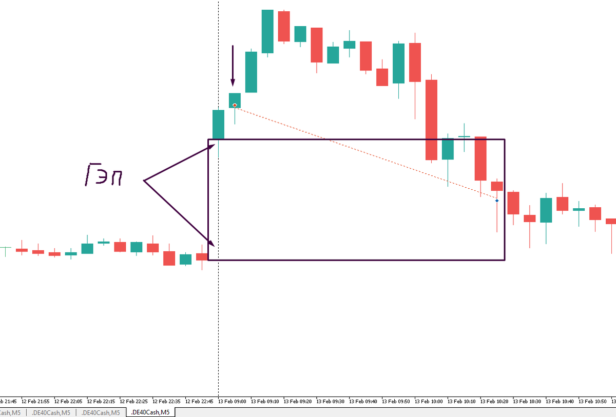 ГЭП бычий, сделка на продажу, закрыл 50% и вышел, но цена почти потом закрыла 90%