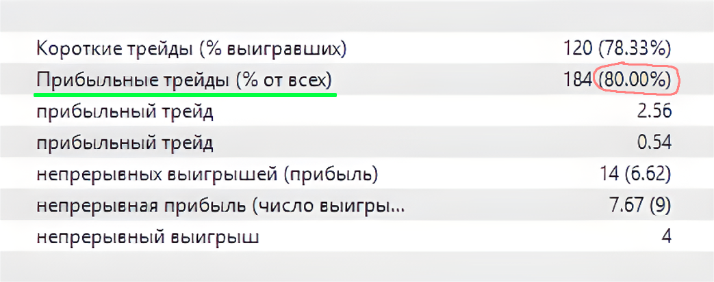 винрейт за 2 года составил 80% закрытий гэпов, я прогнал своим советником