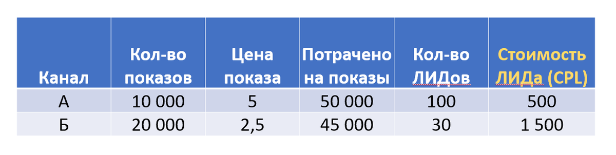 отчет маркетолога по каналам продвижения А и Б