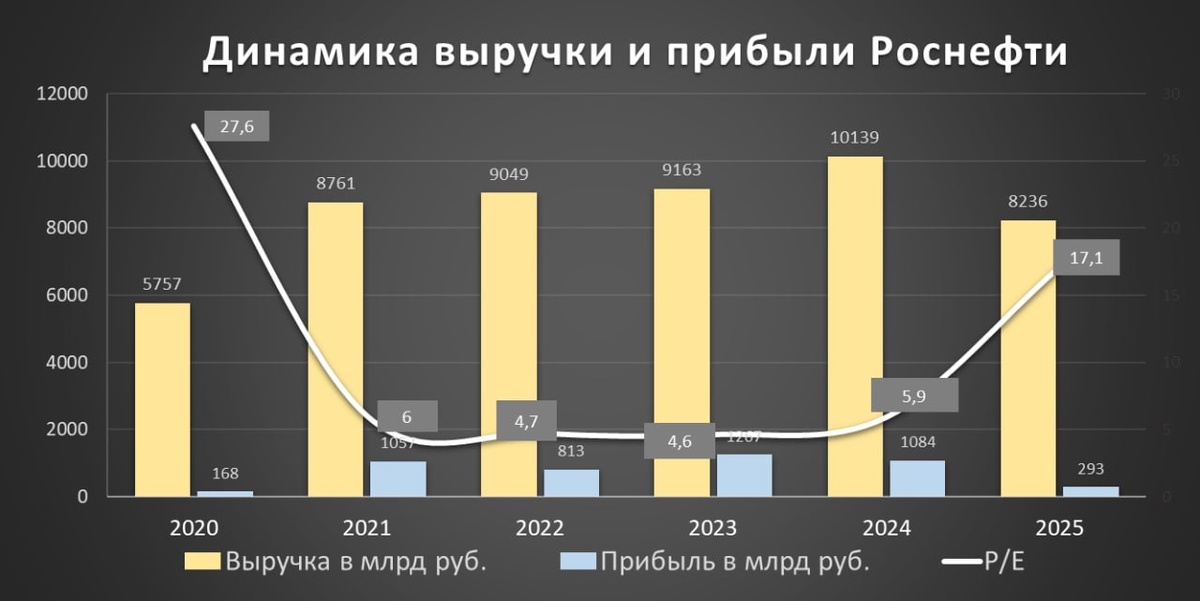 Динамика выручки и прибыли Роснефть