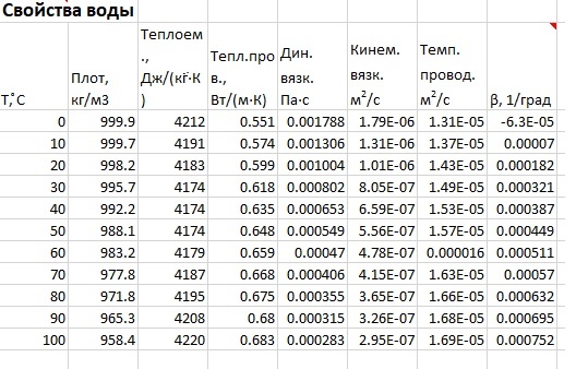 Рис. 1 Табличные значения тепло-физических параметров от температуры