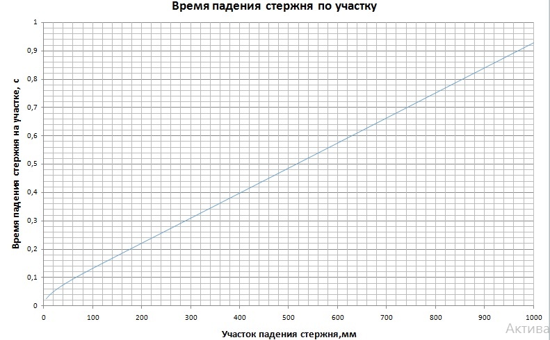 Рис. 5 Время  падения стержня по участкам рабочего хода