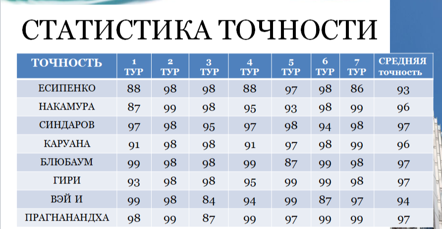 Точность  игроков после 1 круга.