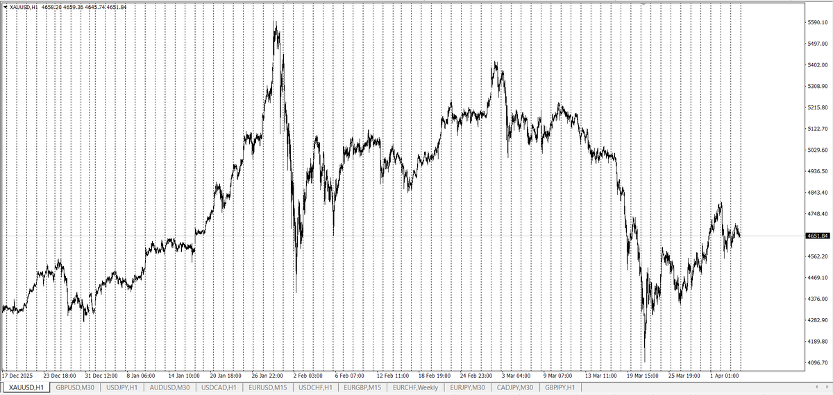 XAUUSD H1 