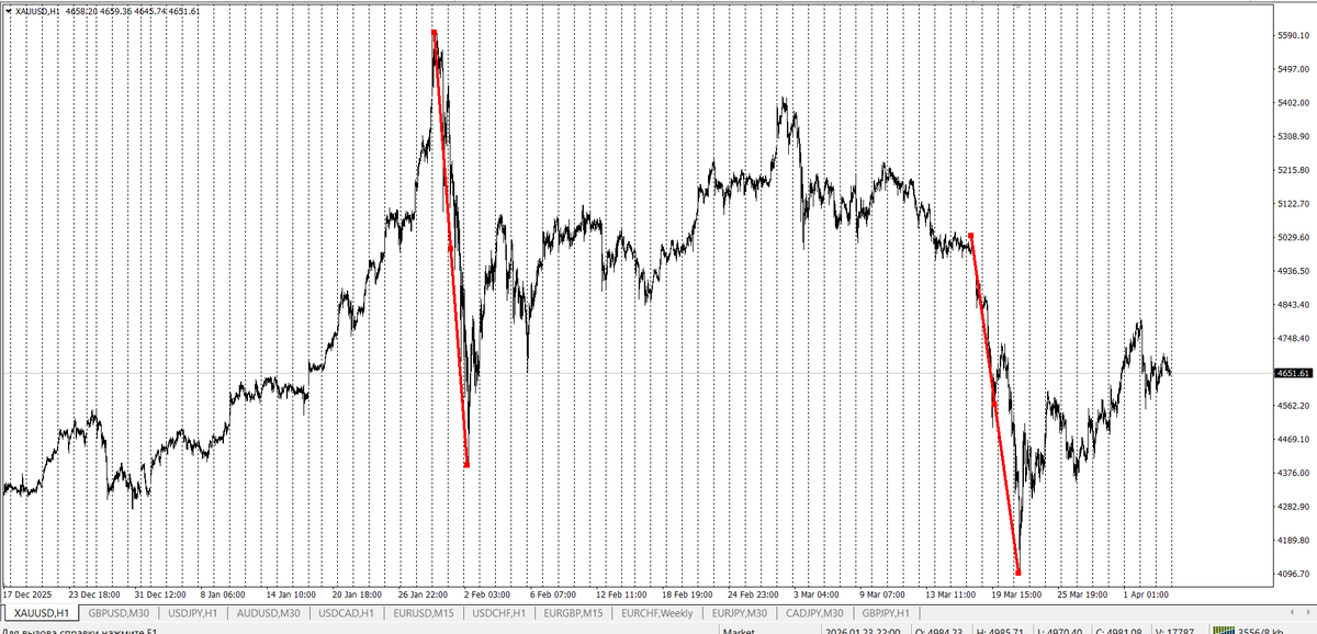 XAUUSD H1