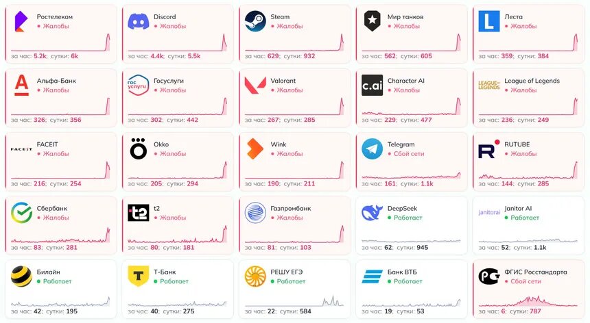  📷    Неработающие приложения. Фото: DownDetector/detector404.ru.