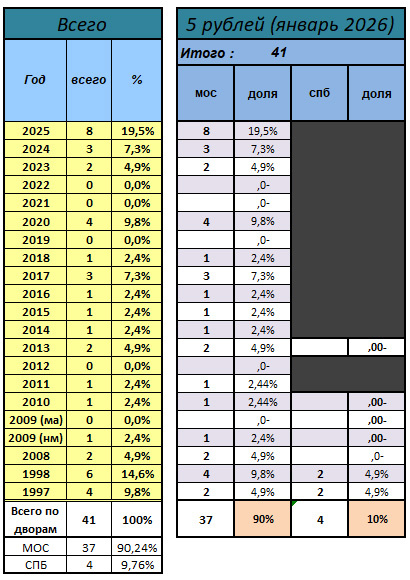 5 рублей январь 2026