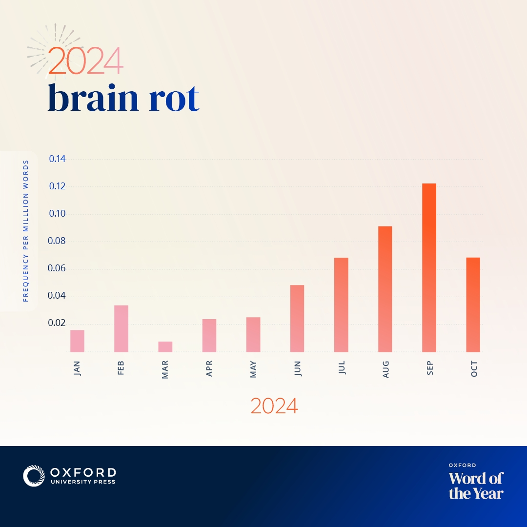 Анализ употребимости слова в течение года
Источник фото: https://corp.oup.com/news/brain-rot-named-oxford-word-of-the-year-2024/