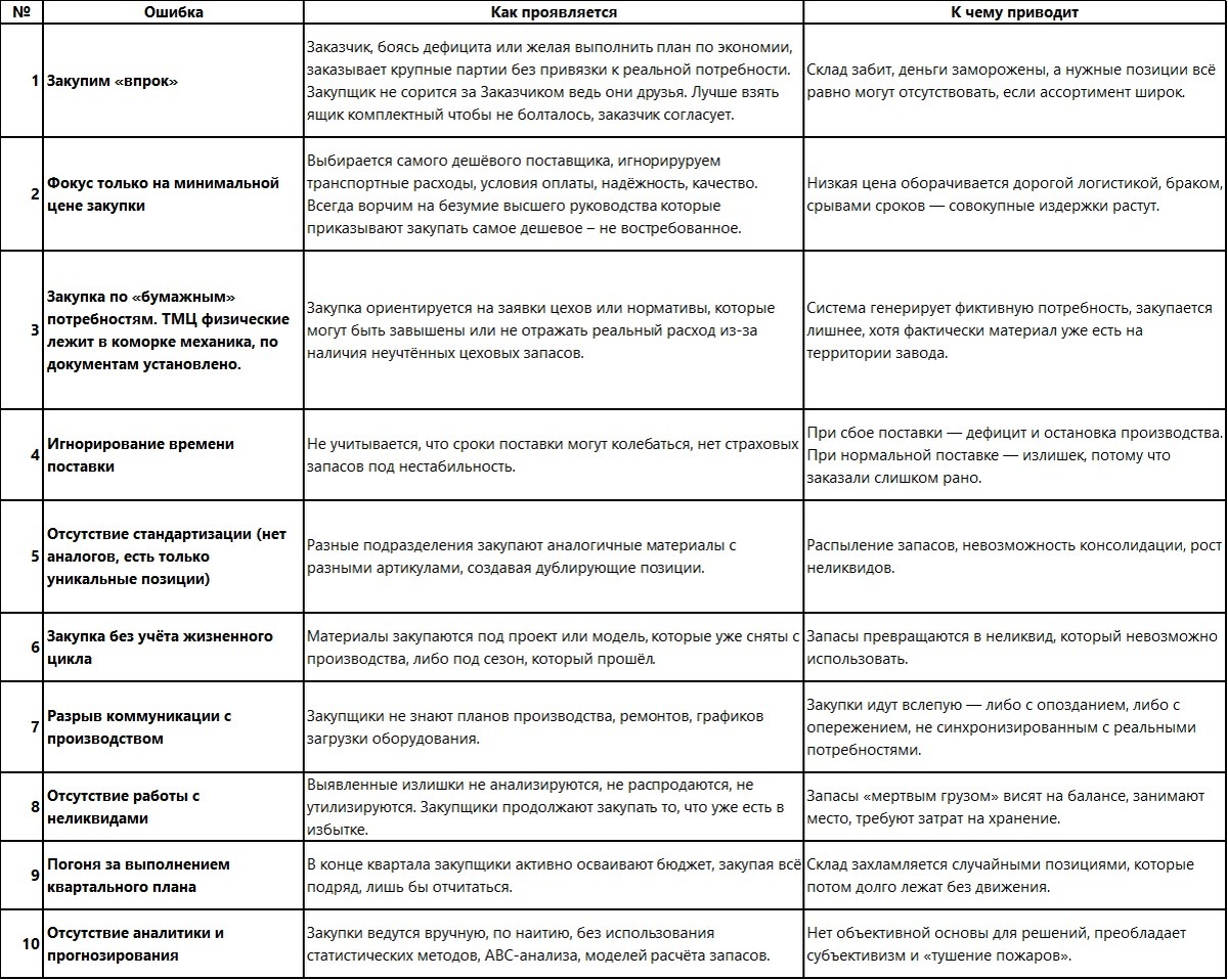 10 классических ошибок закупщиков, снабженцев и их последствия