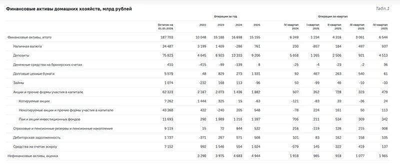    Финансовые активы домашних хозяйств, млрд рублей Фото: cbr.ru