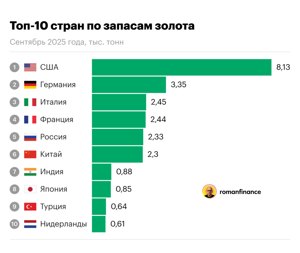 Топ-10 стран по запасам золота в резервах. Источник: РБК, WGC