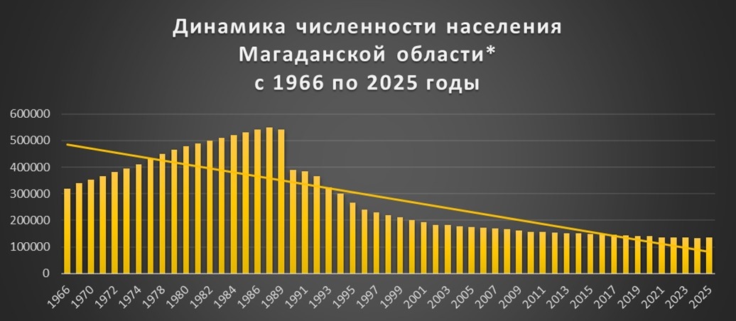До 1990 года с учётом Чукотского автономного округа
