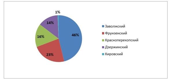 Рисунок. Предложение ЗУ в разбивке по районам, г. Ярославль, 2 полугодие 2025 г.