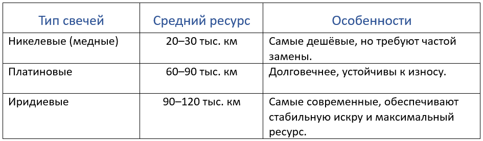 Виды свечей зажигания
