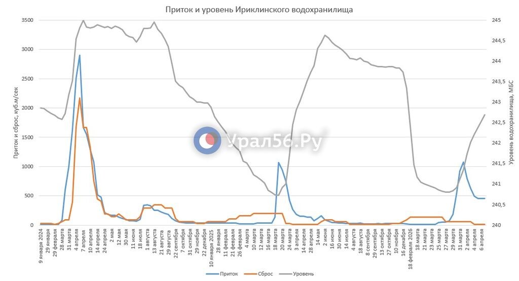    Ириклинское водохранилище медленно, но набирают. В сутки вода поднимается в среднем на 15-16 см