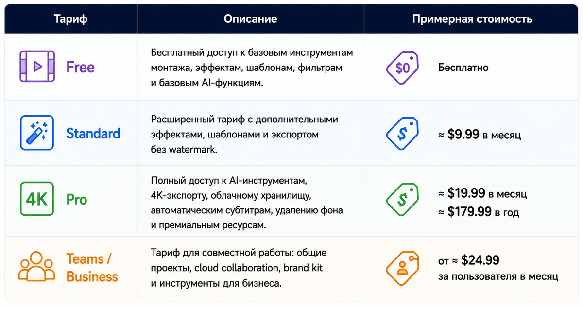 Тарифы CapCut