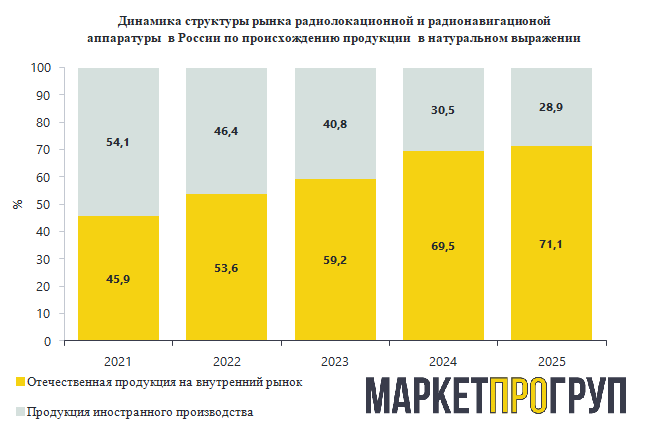 На рынке радиолокационной и радионавигационной аппаратуры в России в 2021-2025 гг заметна тенденция импортозамещения