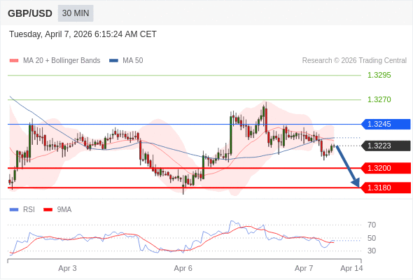 GBP/USD в течение дня: Меняет направление вниз.  Наша точка разворота находится на уровне 1,3245. Наше предпочтение:Продавать ниже 1,3245 с целевыми точками 1,3200 и 1,3180. Альтернативный сценарий:Прорыв вверх уровня 1,3245 откроет путь к 1,3270 и 1,3295. Анализ:Пока 1,3245 остаётся сопротивлением, возможно понижение до 1,3200. 