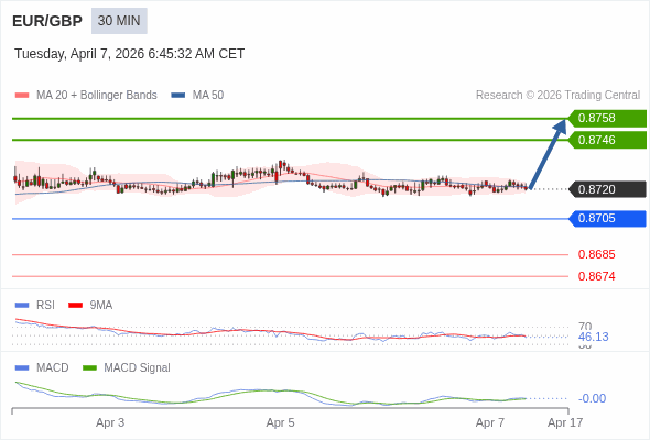 EUR/GBP Текущий : Вероятен отскок до целевой точки 0,8758. Наша точка разворота находится на уровне :0,8705. Наше мнение :Вероятен отскок до целевой точки 0,8758. Альтернативный сценарий :При прорыве 0,8705,EUR/GBP может достигнуть 0,8685 и 0,8674. Комментарий:RSI находится ниже нейтральной зоны 50. MACD выше своей сигнальной линии и негативен. Конфигурация противоположная. Кроме того, курс находится ниже своих 20 и 50-дневных скользящих средних (соответственно находящихся на уровнях 0,8721 и 0,8722). 