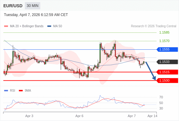EUR/USD в течение дня: Меняет направление вниз.  Наша точка разворота находится на уровне 1,1555. Наше предпочтение:Продавать ниже 1,1555 с целевыми точками 1,1515 и 1,1500. Альтернативный сценарий:Прорыв вверх уровня 1,1555 откроет путь к 1,1570 и 1,1585. Анализ:Пока 1,1555 остаётся сопротивлением, ожидается возвращение курса на уровень 1,1515.    Торговля CFD несёт в себе высокие риски