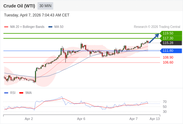 Нефть (WTI) (K6) в течение дня: Тренд остается бычьим.  Наша точка разворота находится на уровне 111,80. Наше предпочтение:Покупать выше 111,80 с целевыми точками 117,30 и 119,50. Альтернативный сценарий:Прорыв вниз уровня 111,80 откроет путь к 108,90 и 106,60. Анализ:RSI указывает на продолжение восходящего движения. 