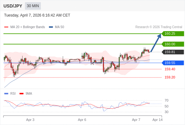 USD/JPY в течение дня: Тренд остается бычьим.  Наша точка разворота находится на уровне 159,55. Наше предпочтение:Покупать выше 159,55 с целевыми точками 160,00 и 160,25. Альтернативный сценарий:Прорыв вниз уровня 159,55 откроет путь к 159,40 и 159,20. Анализ:С технической точки зрения индикатор RSI находится выше нейтральной зоны 50. 