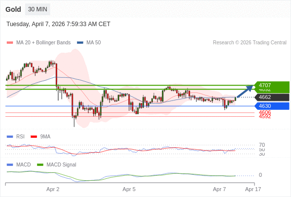в течение дня: бычий настрой. Наша точка разворота находится на уровне :4630. Наше мнение :Бычий настрой. Альтернативный сценарий :Прорыв вниз 4630 повлечет возврат к уровням 4606 и 4592. Комментарий :RSI выше уровня 50. MACD выше своей сигнальной линии и негативен. MACD должен пробить вверх нулевую линию, чтобы подтвердить продолжение роста. К тому же, курс находится ниже своей 50-дневной скользящей средней (4663) но выше своей 20 скользящей средней (4651). 