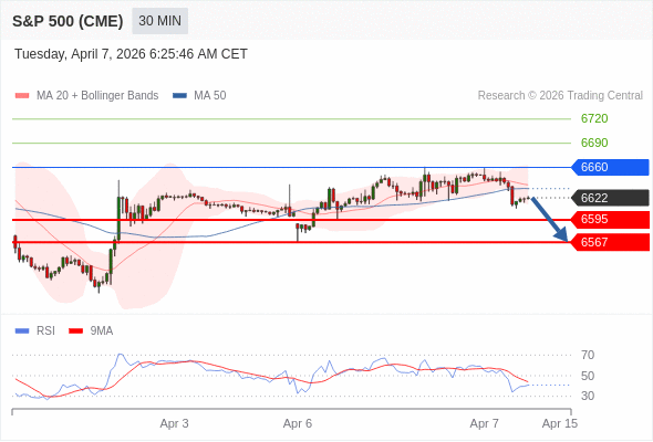 S&P 500 (CME) (M6) в течение дня: Меняет направление вниз.  Наша точка разворота находится на уровне 6660. Наше предпочтение:Продавать ниже 6660 с целевыми точками 6595 и 6567. Альтернативный сценарий:Прорыв вверх уровня 6660 откроет путь к 6690 и 6720. Анализ:Пока актив не пробил вверх свой уровень сопротивления 6660, остаётся высокой вероятность падения ниже 6595.    Торговля CFD несёт в себе высокие риски