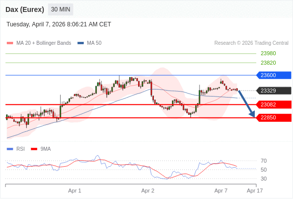 Dax (Eurex) (M6) в течение дня: Ключевая линия сопротивления расположена на уровне 23600.  Наша точка разворота находится на уровне 23600. Наше предпочтение:Продавать ниже 23600 с целевыми точками 23082 и 22850. Альтернативный сценарий:Прорыв вверх уровня 23600 откроет путь к 23820 и 23980. Анализ:Пока 23600 - сопротивление, цена актива остаётся неустойчивой, но сохраняет нисходящий тренд    Торговля CFD несёт в себе высокие риски