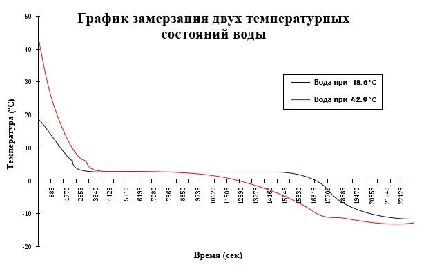 Парадокс Мпемб