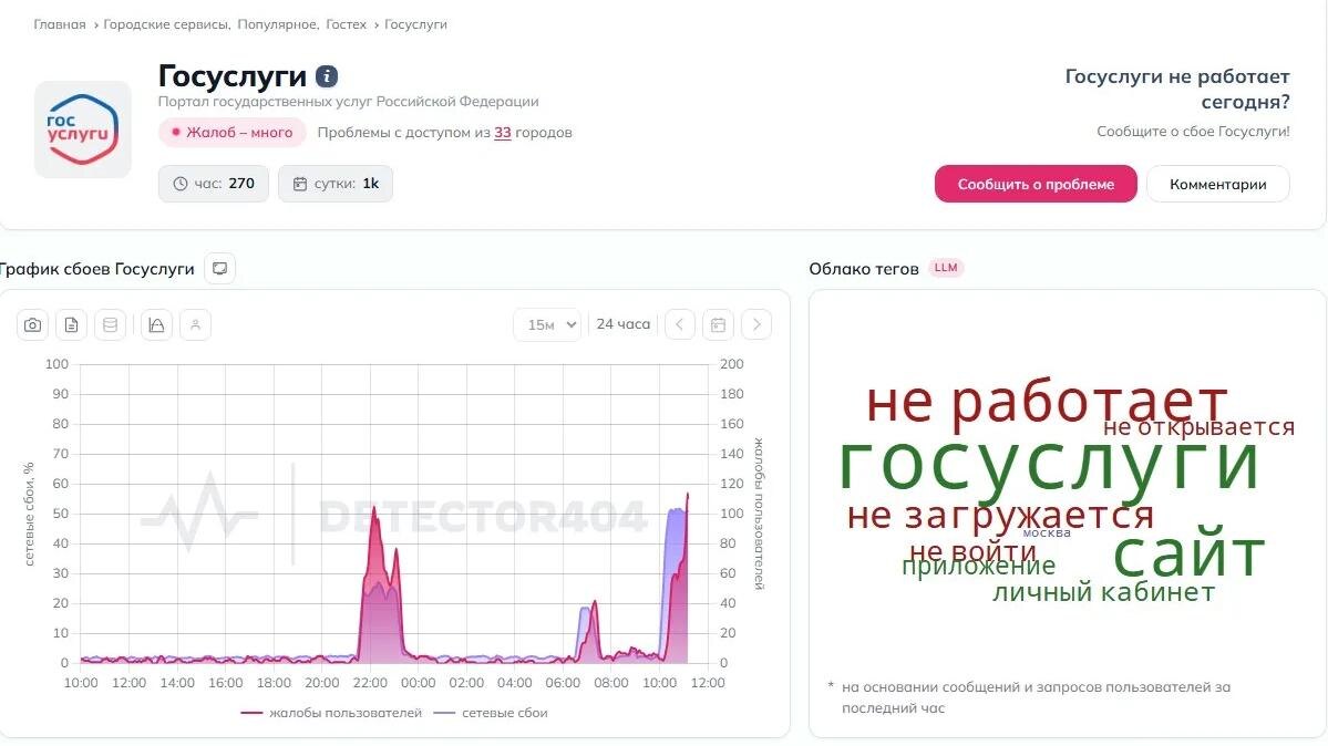    Фото: Downdetector
