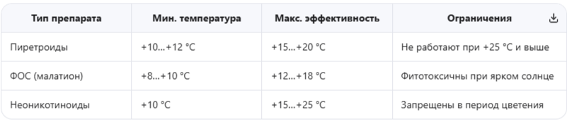 Температурные ограничения