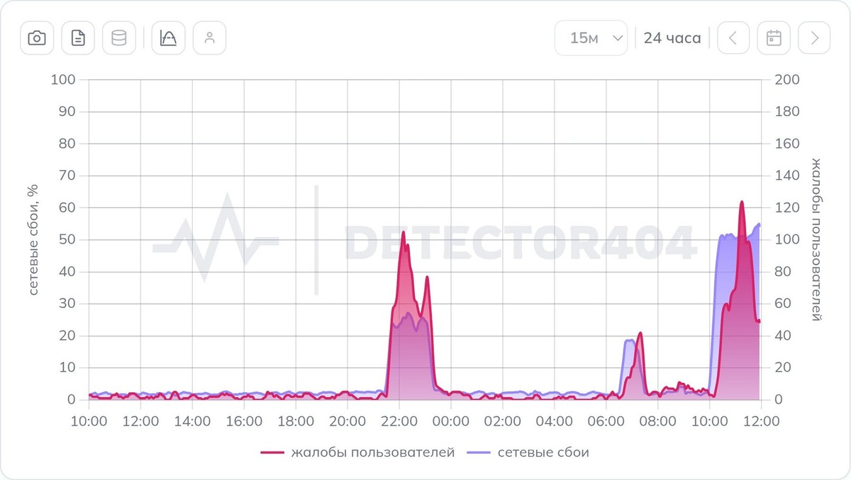    Сбои за сутки