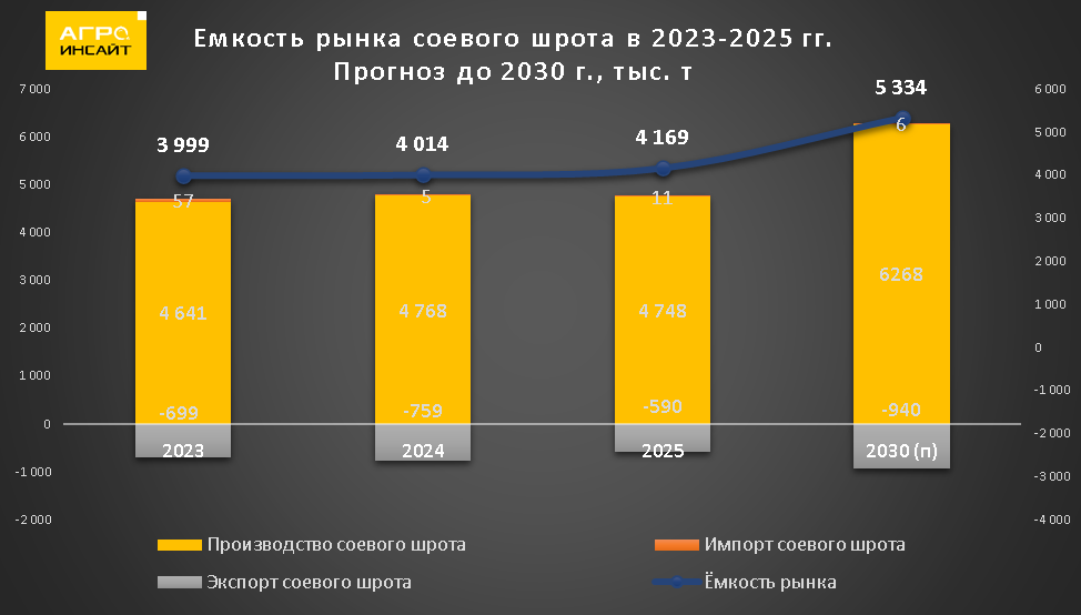 Источник: ЕМИСС, ITC, оценка АгроИнсайт