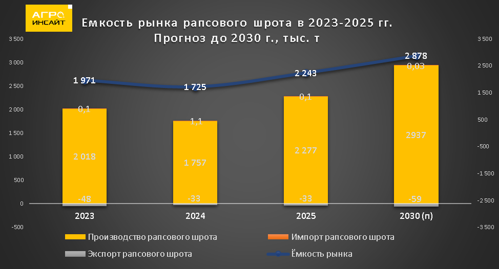 Источник: ЕМИСС, ITC, оценка АгроИнсайт