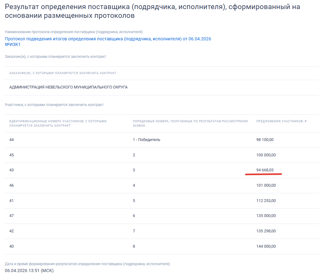 При самой низкой цене подачи, позиция по результатам рассмотрения заявок №3