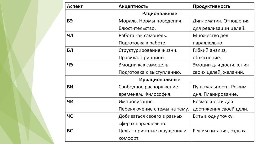 Таблица. 1. Акцептность-продуктивность рациональных и иррациональных аспектов.